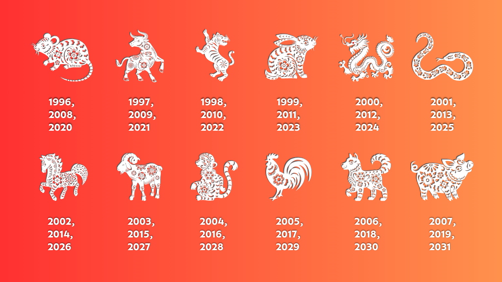 zodiac signs and 3 cycles of the year it represents